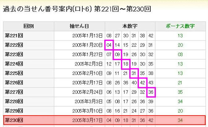 過去の当せん番号（第221回〜第230回）